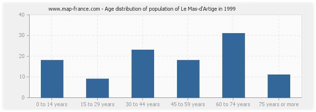 Age distribution of population of Le Mas-d'Artige in 1999